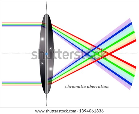 Chromatic aberration of a single lens causes different wavelengths of light to have differing focal lengths
