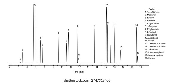 Chromatogram of acetaldehyde, methanol, ethanol, acetone, ethyl formate, 1-propanol, ethyl acetate, 2-butanol, isobutanol, acetic acid, acetal, methyl, butanol, 1-pentanol, propylene glycol, isoamyl acetate, furfural