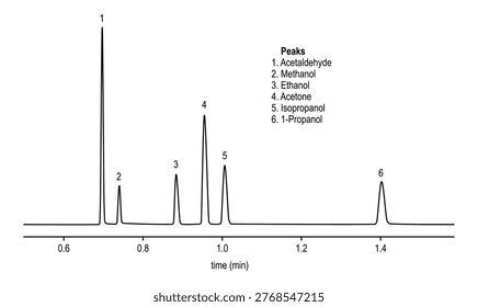 Chromatogram of acetaldehyde, methanol, ethanol, acetone, isopropanol, propanol