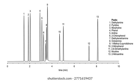 Chromatogram of amines and phenols