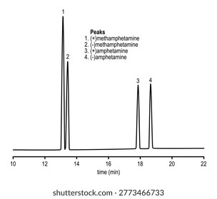Chromatogram of amphetamine and methamphetamine
