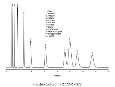 Chromatogram of aromatics, aliphatics, hexane, heptane, octane, nonane, decane, benzene, toluene, ethylbenzene, xylene, isopropylbenzene