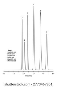 Chromatogram of carboxylic, malonic, lactic, acetic, citric, succinic and fumaric acid