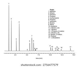 Chromatogram of hydrocarbons, ethane, methane
