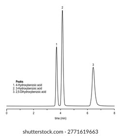 Chromatogram of hydroxybenzoic acids, hydroxybenzoic, dihydroxybenzoic
