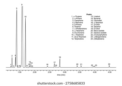 Chromatogram of lemon oil, limonene