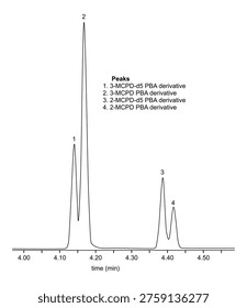 Chromatogram of MCPD derivative, column