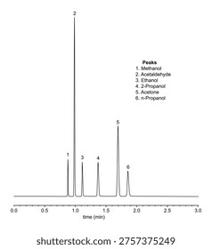 Chromatogram of methanol, acetaldehyde, ethanol, propanol, acetone