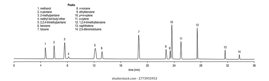 Chromatogram of methanol, pentane, methylpentane, butyl, ether, benzene, toluene, nonane, xylene, naphtalene