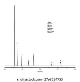 Chromatogram of natural gas, methane, ethane, propane, isobutane, butane, pentane