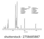 Chromatogram of peppermint oil, pinene, methone, methyl, cyclo, hexanone, isomenthol