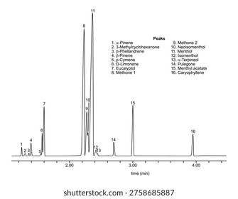 Chromatogram of peppermint oil, pinene, methone, methyl, cyclo, hexanone, isomenthol