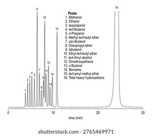 Chromatogram of petroleum oxygenates, methanol, ethanol, isopropanol, butanol, propanol, methyl, butyl, ether, diisopropyl, isbutanol