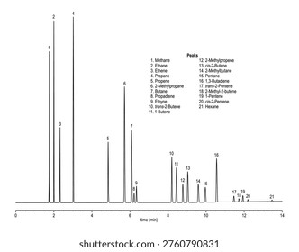 Chromatogram of rafinery gas, methane, ethane