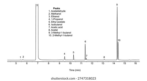 Chromatogram of rye whiskey, acetaldehyde, methanol, ethanol, propanol, ethyl, acetate, isobutanol, acetic, acid, acetal, methyl, butanol