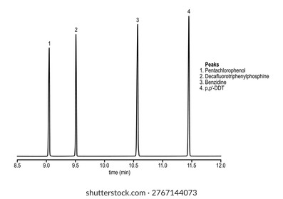 Chromatogram of semivolatiles, pentachlorophenol, decafluorotriphenylphosphine, benzidine, ddt