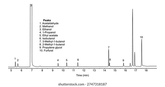 Chromatogram of sherry, acetaldehyde, methanol, ethanol, propanol, ethyl, acetate, isobutanol, methyl, butanol, propylene glycol, furfural