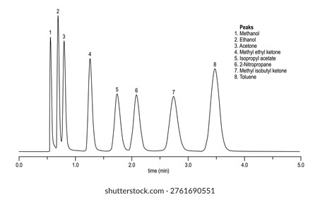 Chromatogram of solvents, methanol, ethanol, acetone, methyl, ethyl, ketone, isopropyl, acetate ,nitropropane, toluene