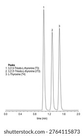 Chromatogram of thyroid hormones, triiodo, thyronine, thyroxine