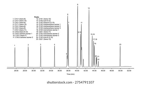 Chromatogram of trans, fame, C18, C19, C250, C22, C14, C15, C16, C17