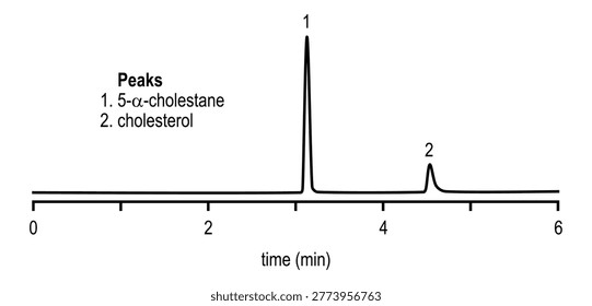 Chromatogram of underivatized cholesterol, 5-alpha-cholestane