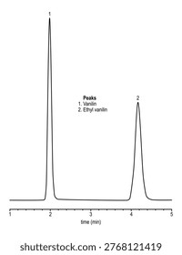 Chromatogram of vanillin and ethyl vanillin