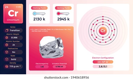 Chromium Properties and Electron Configuration-Vector illustration
