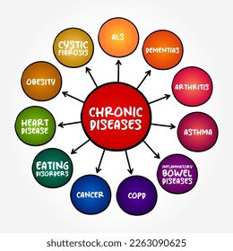 Chronic Diseases are defined broadly as conditions that last 1 year or more, mind map text concept background