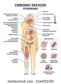 Chronic fatigue syndrome with symptom and risk factors list outline diagram. Labeled educational scheme with medical problem explanation and energy loss causes vector illustration. Tiredness effects.