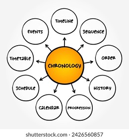 Cronología - ciencia de la organización de eventos en su orden de ocurrencia en el tiempo, fondo del concepto de texto del mapa mental