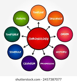 Cronología - ciencia de la organización de eventos en su orden de ocurrencia en el tiempo, fondo del concepto de texto del mapa mental