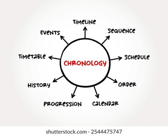 Cronología - ciencia de organizar eventos en su orden de ocurrencia en el tiempo, fondo del concepto de texto del mapa mental