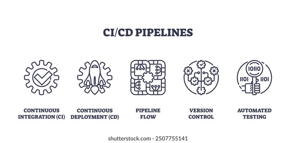 CI-CD-Pipelines für die fortlaufende Integration von Gliederungssymbolen für die Bereitstellung. Markierte Elemente mit Versionskontrolle für Updates, automatisches Testen und effektiver Codefluss, Vektorgrafik.