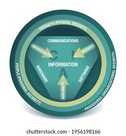 Círculo de la CIA - Círculo de Atributos de Seguridad de la Información - Calidad, Confidencialidad, Integridad y Disponibilidad - Seguridad de los Sistemas de Información. Ayudas visuales