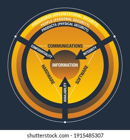 CIA Information Security circle of Attributes - Qualitiy, Confidentiality, Integrity and Availability - security of Information Systems 