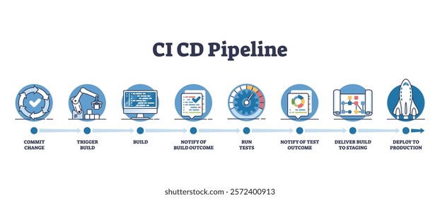 CI-CD pipeline diagram shows stages from commit to deployment, featuring gears, code, and rocket. Outline diagram.