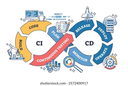 CI-CD process involves code, testing, and deployment. Key objects, code, testing, deploy. Outline diagram