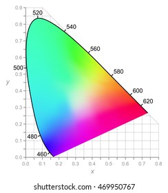 CIE Chromaticity Diagram describes color as seen by the human eye in full daylight. Two-dimensional diagram of colors with same brightness (intensity). All colors of visible spectrum are represented.