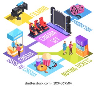 Cinema isometric flowchart with film production, buying tickets and snacks, screen and auditorium, vector illustration