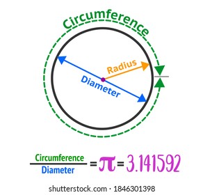 Circle anatomy. Diameter, Radius and Center of the one ring. Pi number 3.14.  Formulas and infinite letter. Educational draw. Colorful Mathematics, geometry, physics  illustration vector