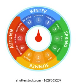 Circle chart of seasons for kids. The names and order of months of the year. Educational vector illustration, diagram, flat design element. Isolated on white background.