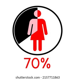 Circle diagram percentage 70 with woman icon. Percentage rates shown on humans. Can be used in economy, health, vacation areas