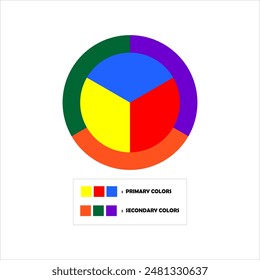 Diagrama circular de la composición de color primaria y secundaria