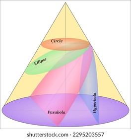 Circle, ellipse, parabola and hyperbola, curved conic section in mathematics 