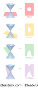 Circle, ellipse, parabola and hyperbola. Four different conic sections obtained as the intersection of the surface of a cone with a plane. Colored version.
