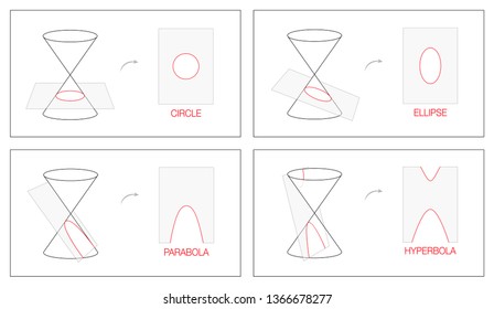 Circle, ellipse, parabola and hyperbola. Geometry chart with four conic sections obtained as the intersection of the surface of a cone with a plane. Outline illustration.
