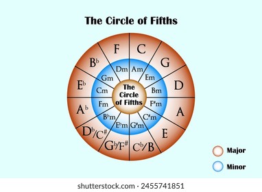 The Circle of Fifths, Music Theory.