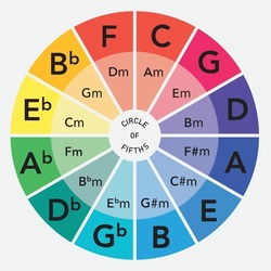 The Circle Of Fifths, Music Theory. Circle Of Colour. Vector Illustration