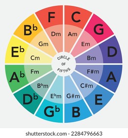 The Circle of Fifths, Music Theory. Circle of colour. Vector illustration