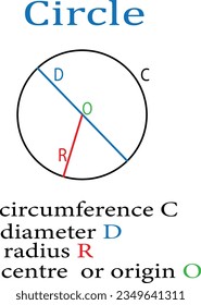 Circle lines, parts. With lines on single circle ; tangent, secant, chord, arc, diameter, radius. Description with colored arrows. explanations. Maths, trigonometry, geometry illustration vector